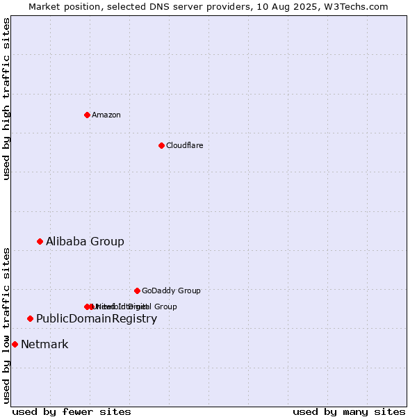 Market position of Alibaba Group vs. PublicDomainRegistry vs. Netmark