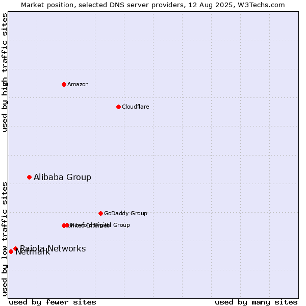 Market position of Alibaba Group vs. Raiola Networks vs. Netmark