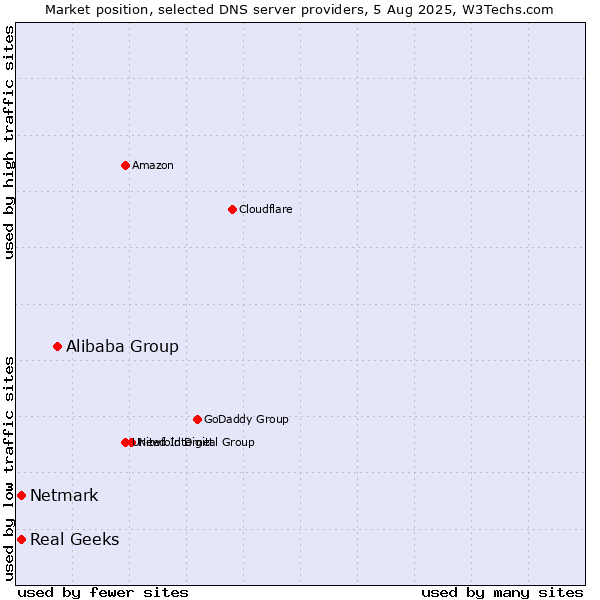 Market position of Alibaba Group vs. Real Geeks vs. Netmark