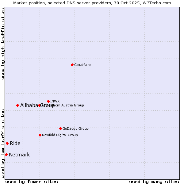 Market position of Alibaba Group vs. Ride vs. Netmark