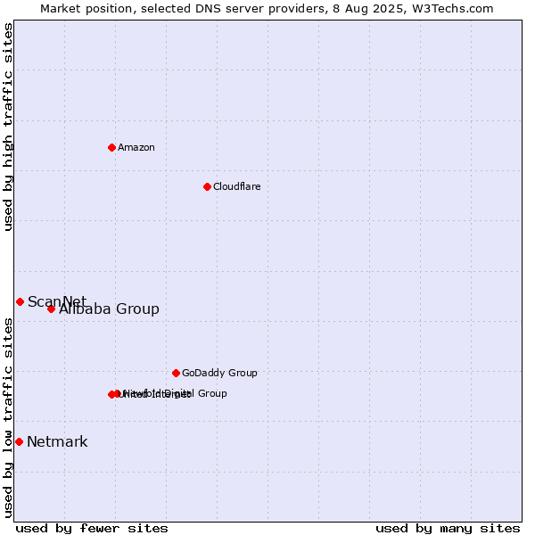 Market position of Alibaba Group vs. ScanNet vs. Netmark