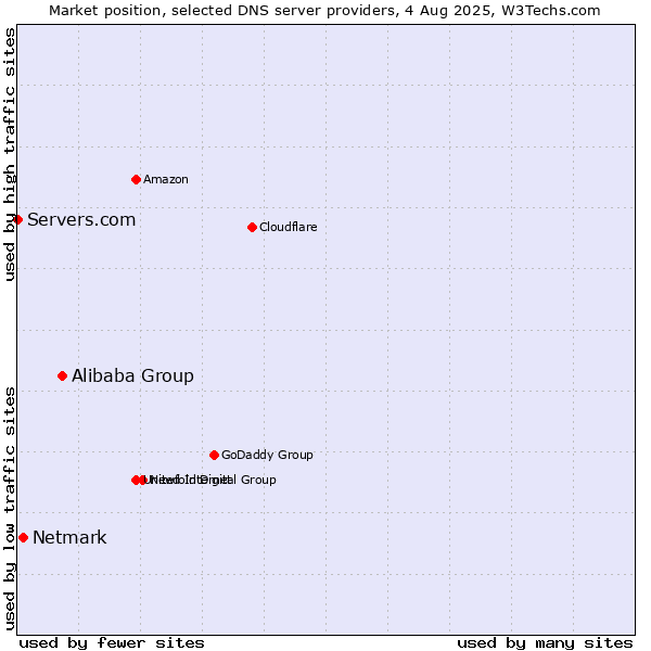Market position of Alibaba Group vs. Netmark vs. Servers.com