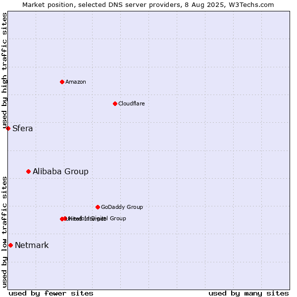 Market position of Alibaba Group vs. Netmark vs. Sfera