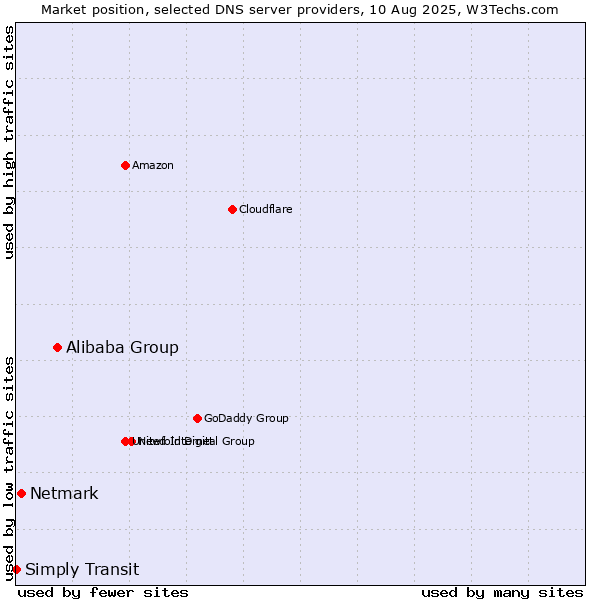 Market position of Alibaba Group vs. Netmark vs. Simply Transit