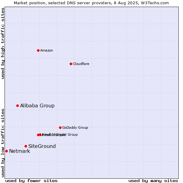 Market position of SiteGround vs. Alibaba Group vs. Netmark