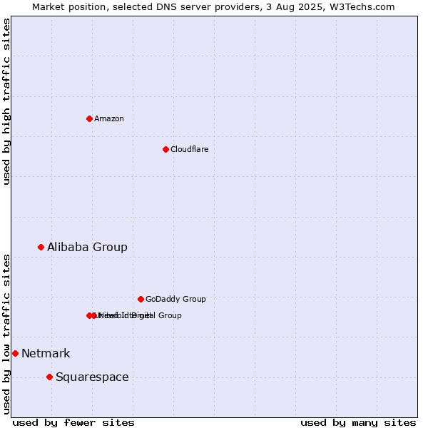 Market position of Squarespace vs. Alibaba Group vs. Netmark