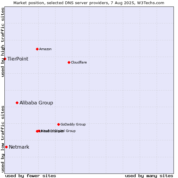 Market position of Alibaba Group vs. Netmark vs. TierPoint