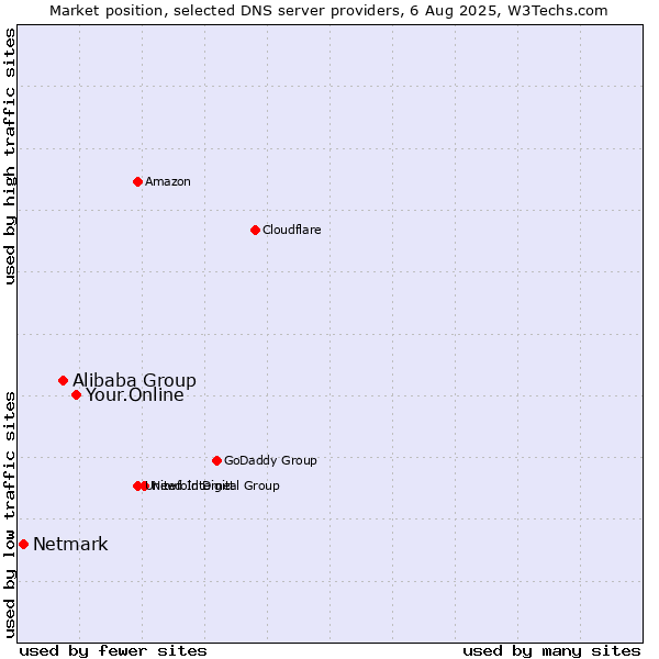Market position of Your.Online vs. Alibaba Group vs. Netmark
