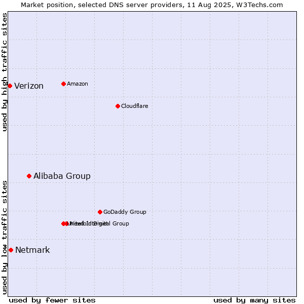 Market position of Alibaba Group vs. Netmark vs. Verizon