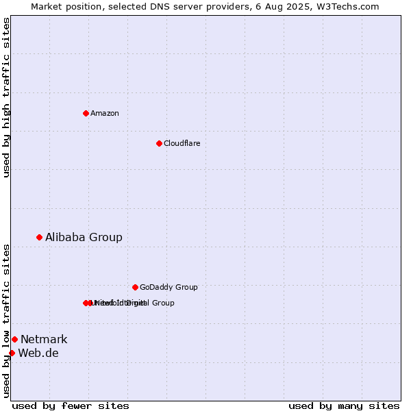 Market position of Alibaba Group vs. Netmark vs. Web.de