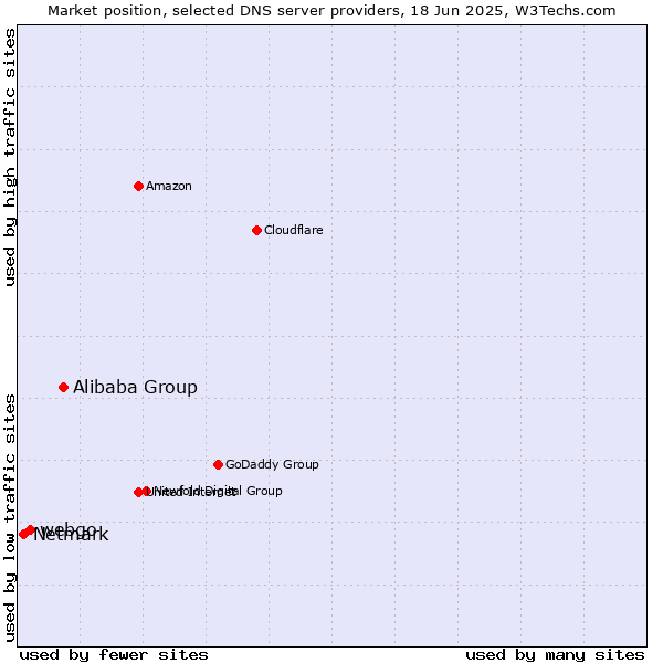 Market position of Alibaba Group vs. webgo vs. Netmark