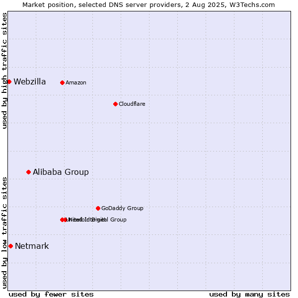 Market position of Alibaba Group vs. Netmark vs. Webzilla