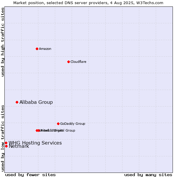 Market position of Alibaba Group vs. Netmark vs. WHG Hosting Services