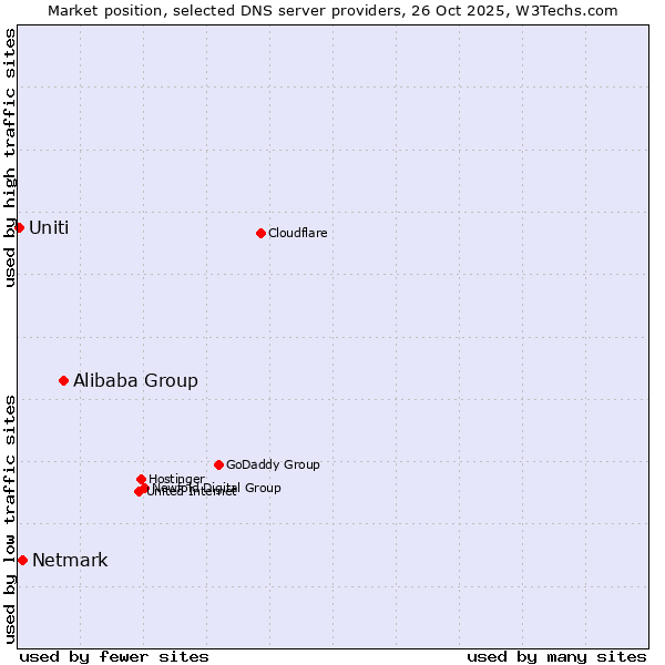 Market position of Alibaba Group vs. Netmark vs. Uniti