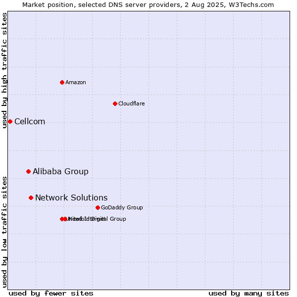 Market position of Network Solutions vs. Alibaba Group vs. Cellcom