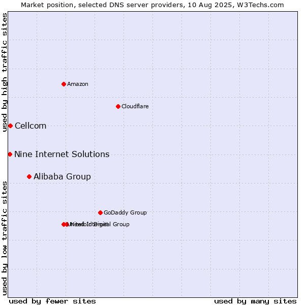 Market position of Alibaba Group vs. Cellcom vs. Nine Internet Solutions