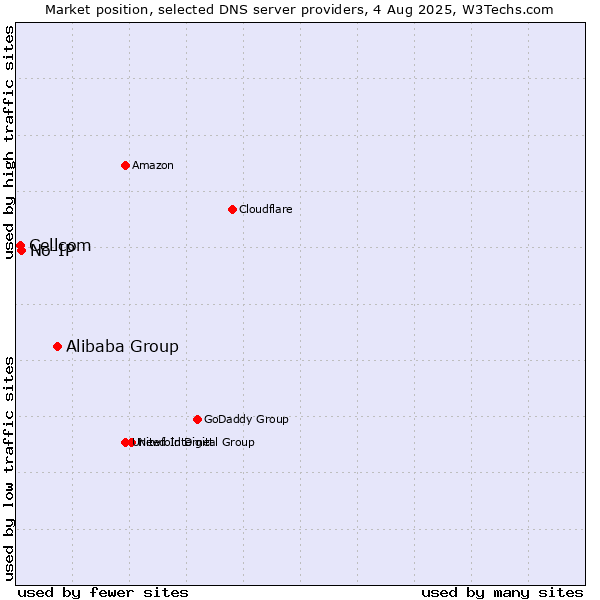 Market position of Alibaba Group vs. No-IP vs. Cellcom