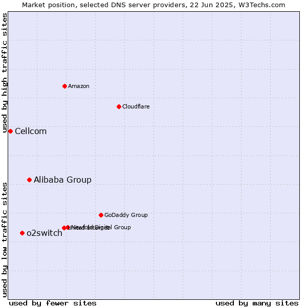Market position of Alibaba Group vs. o2switch vs. Cellcom