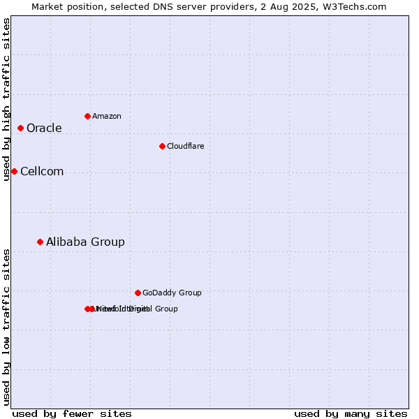 Market position of Alibaba Group vs. Oracle vs. Cellcom