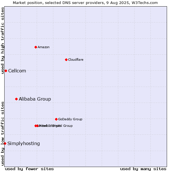 Market position of Alibaba Group vs. Cellcom vs. Simplyhosting