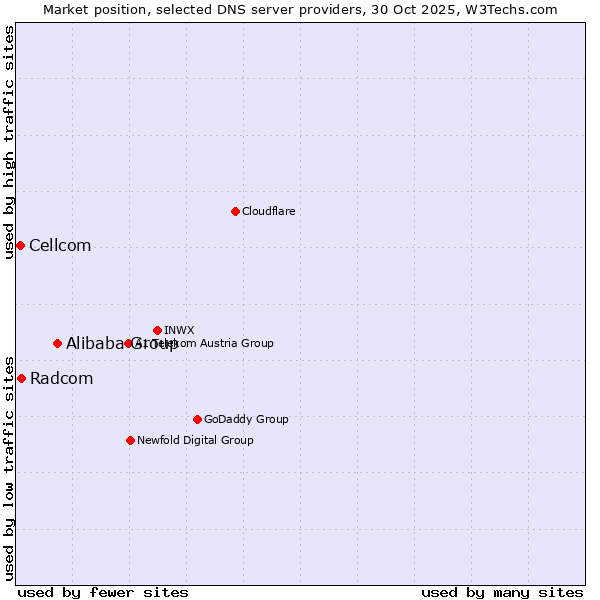 Market position of Alibaba Group vs. Radcom vs. Cellcom