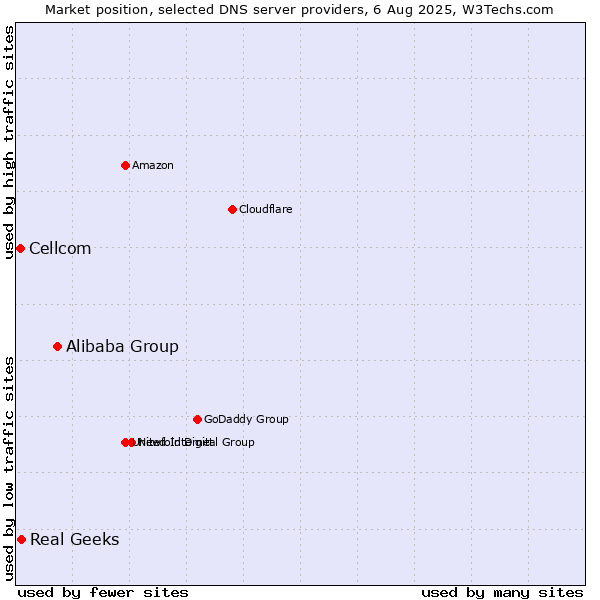 Market position of Alibaba Group vs. Real Geeks vs. Cellcom