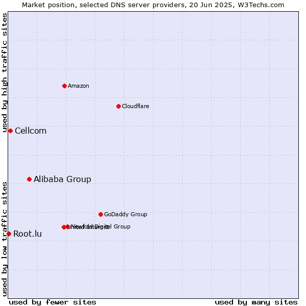 Market position of Alibaba Group vs. Cellcom vs. Root.lu