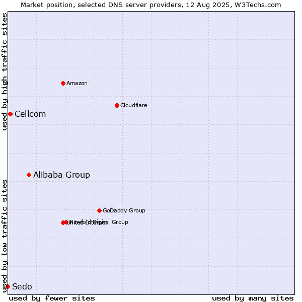 Market position of Alibaba Group vs. Cellcom vs. Sedo