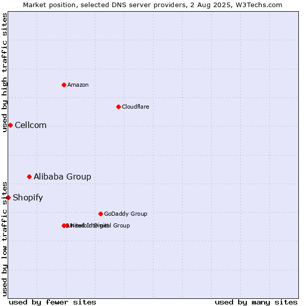 Market position of Alibaba Group vs. Cellcom vs. Shopify