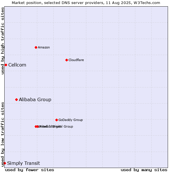 Market position of Alibaba Group vs. Cellcom vs. Simply Transit
