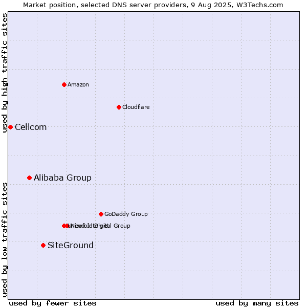 Market position of SiteGround vs. Alibaba Group vs. Cellcom