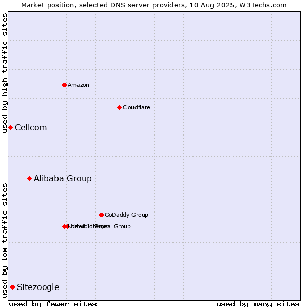 Market position of Alibaba Group vs. Sitezoogle vs. Cellcom