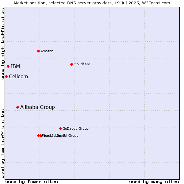 Market position of Alibaba Group vs. IBM vs. Cellcom