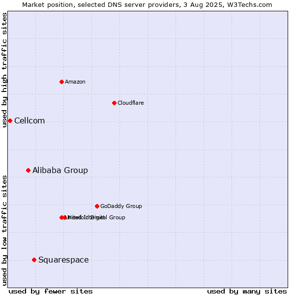 Market position of Squarespace vs. Alibaba Group vs. Cellcom
