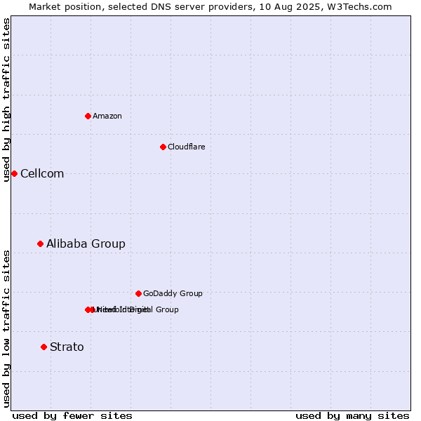 Market position of Strato vs. Alibaba Group vs. Cellcom