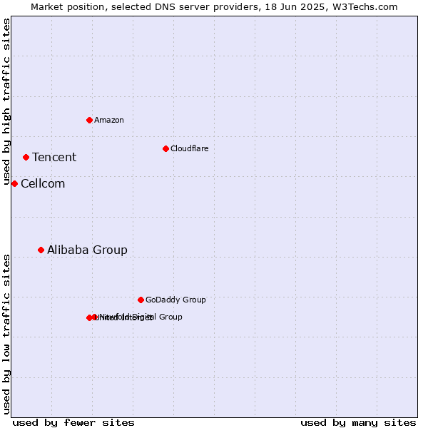 Market position of Alibaba Group vs. Tencent vs. Cellcom