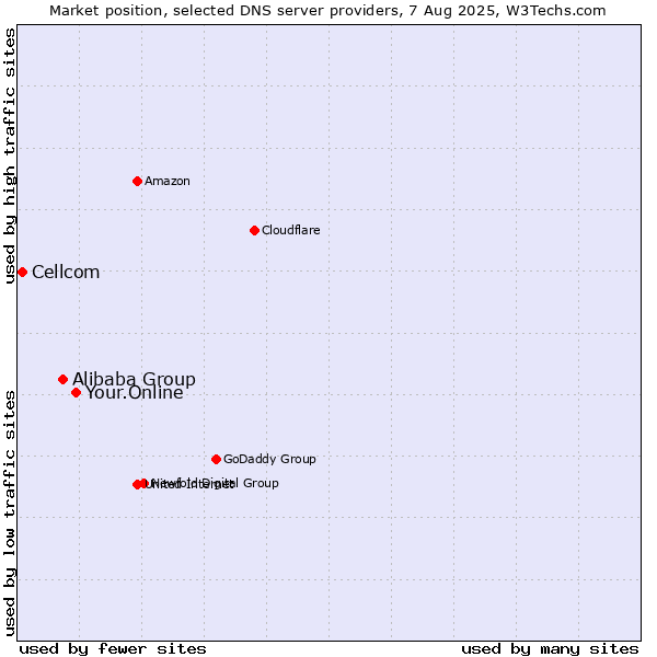 Market position of Your.Online vs. Alibaba Group vs. Cellcom