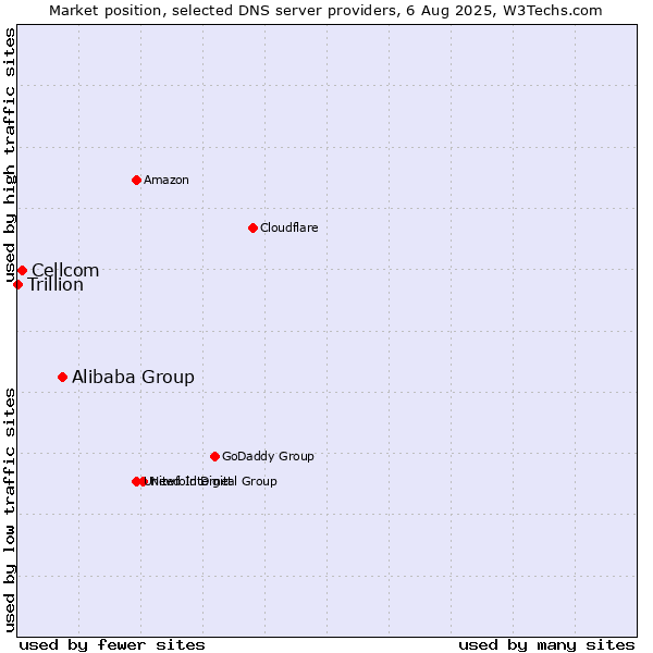 Market position of Alibaba Group vs. Cellcom vs. Trillion