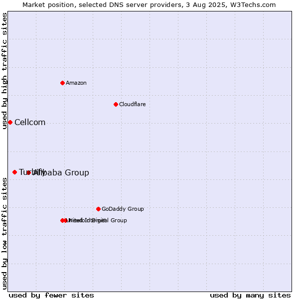 Market position of Alibaba Group vs. Turbify vs. Cellcom