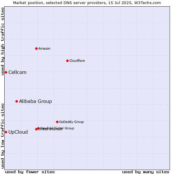Market position of Alibaba Group vs. UpCloud vs. Cellcom