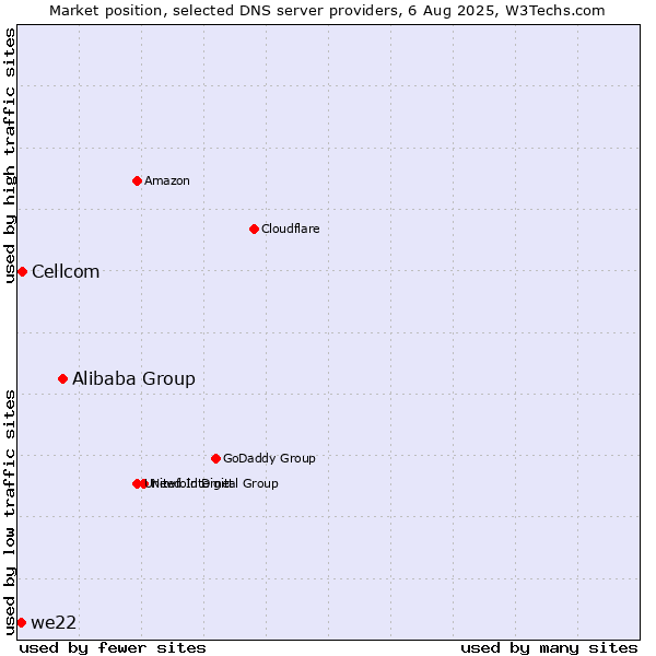 Market position of Alibaba Group vs. Cellcom vs. we22