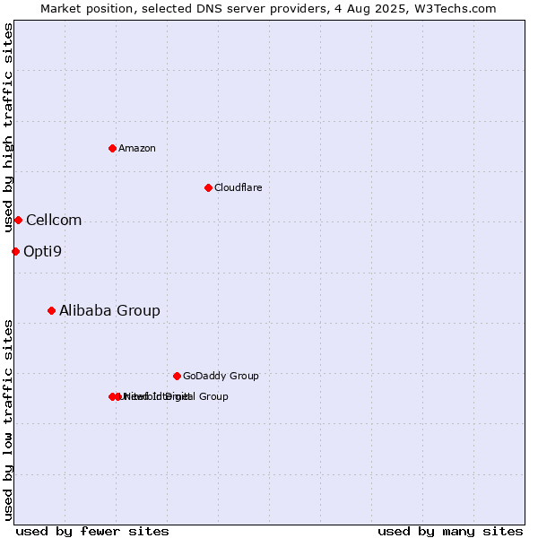 Market position of Alibaba Group vs. Cellcom vs. Opti9