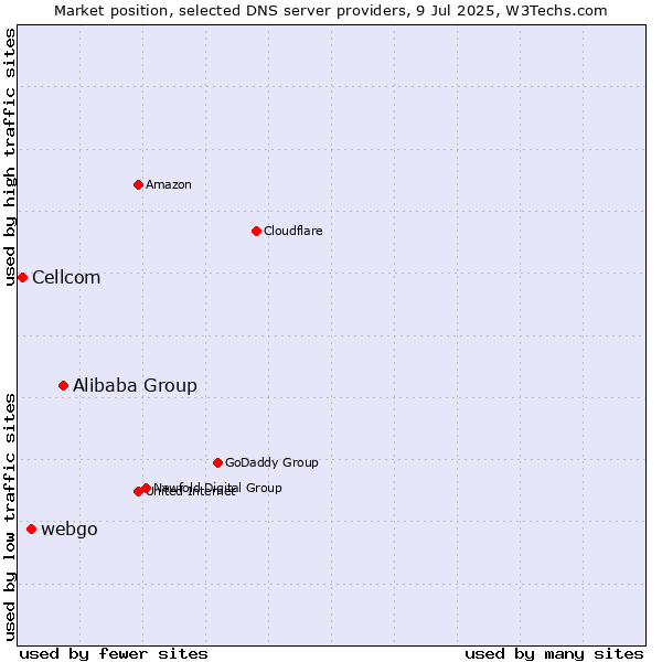 Market position of Alibaba Group vs. webgo vs. Cellcom