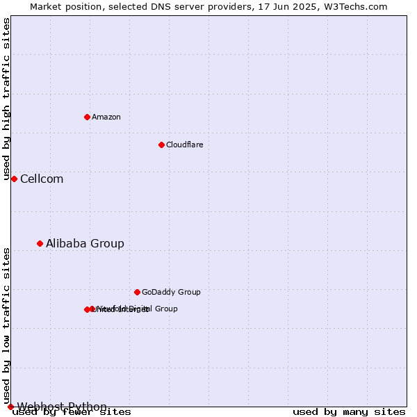 Market position of Alibaba Group vs. Cellcom vs. Webhost Python