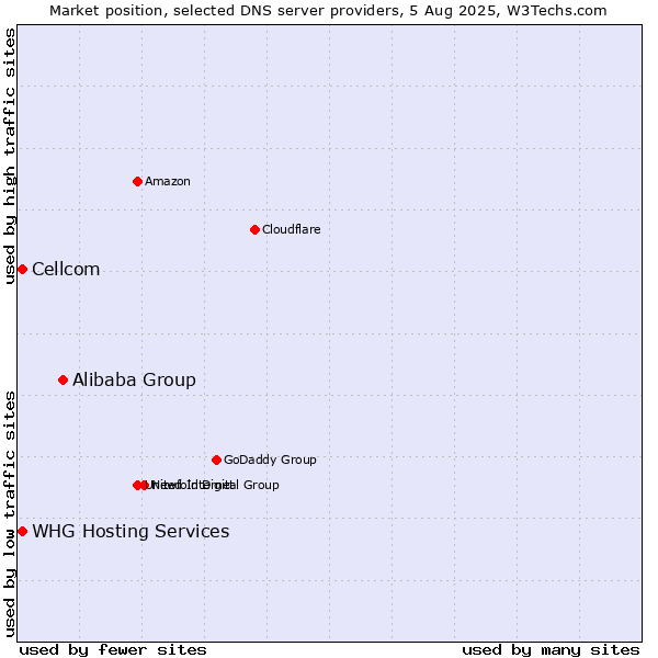 Market position of Alibaba Group vs. Cellcom vs. WHG Hosting Services