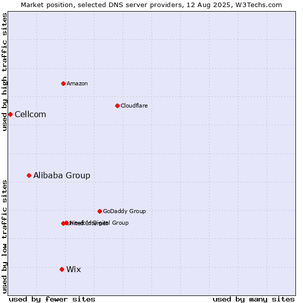 Market position of Wix vs. Alibaba Group vs. Cellcom