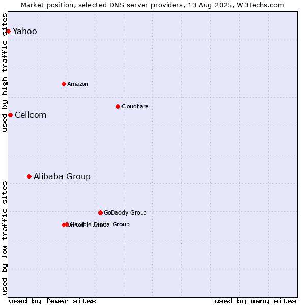 Market position of Alibaba Group vs. Cellcom vs. Yahoo
