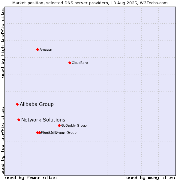 Market position of Network Solutions vs. Alibaba Group