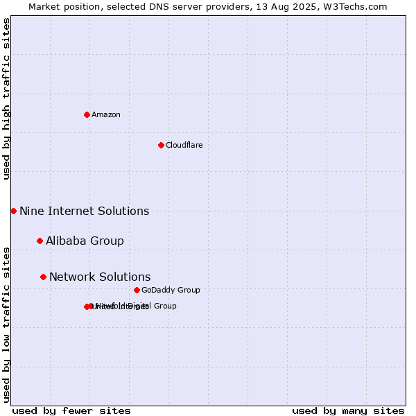 Market position of Network Solutions vs. Alibaba Group vs. Nine Internet Solutions