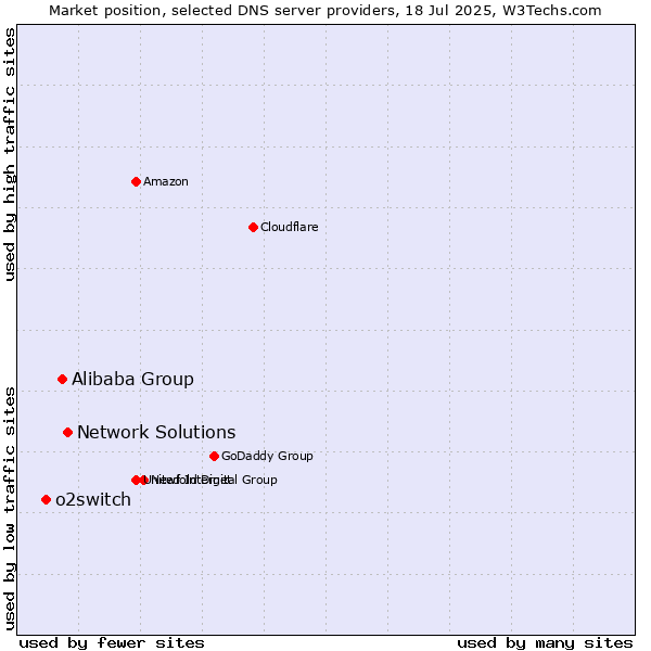 Market position of Network Solutions vs. Alibaba Group vs. o2switch